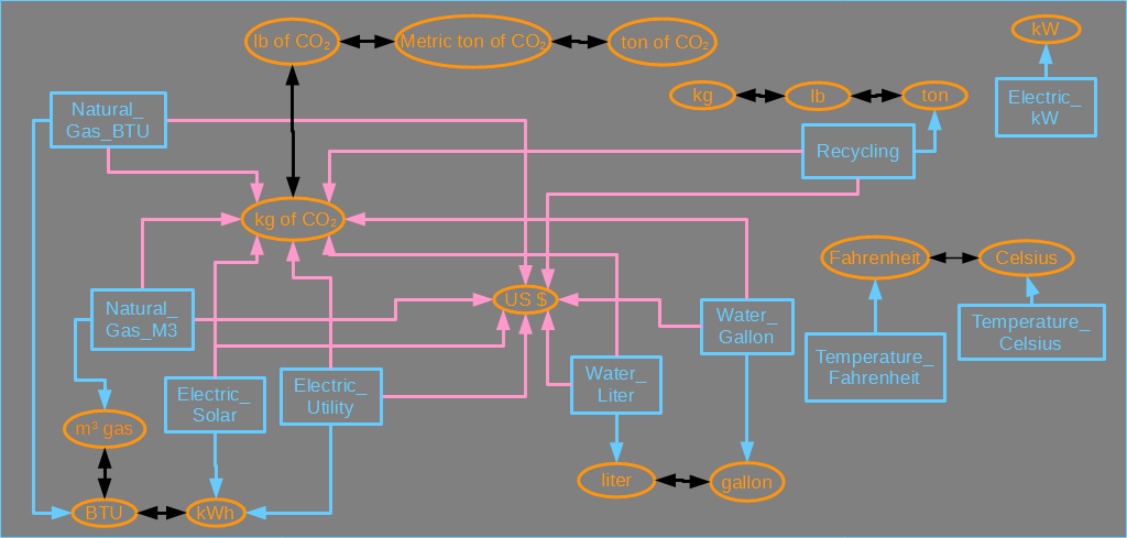 Unit and conversion graphic