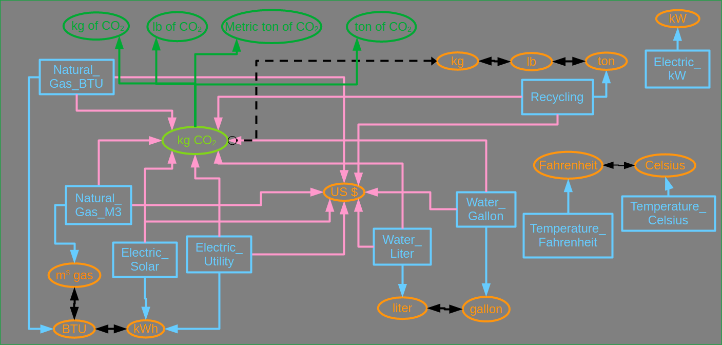 Unit and conversion graphic