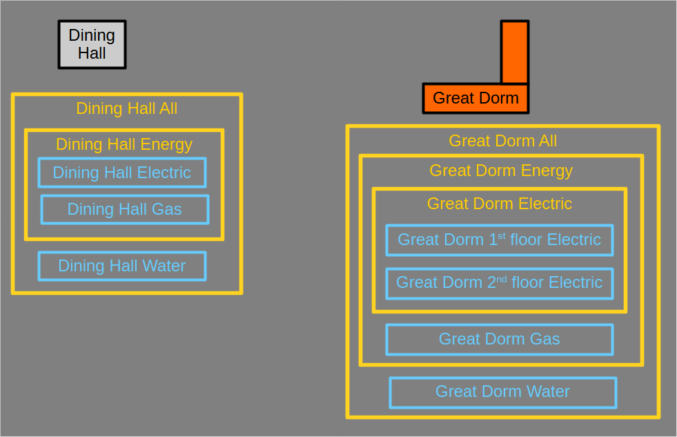 buildings as groups