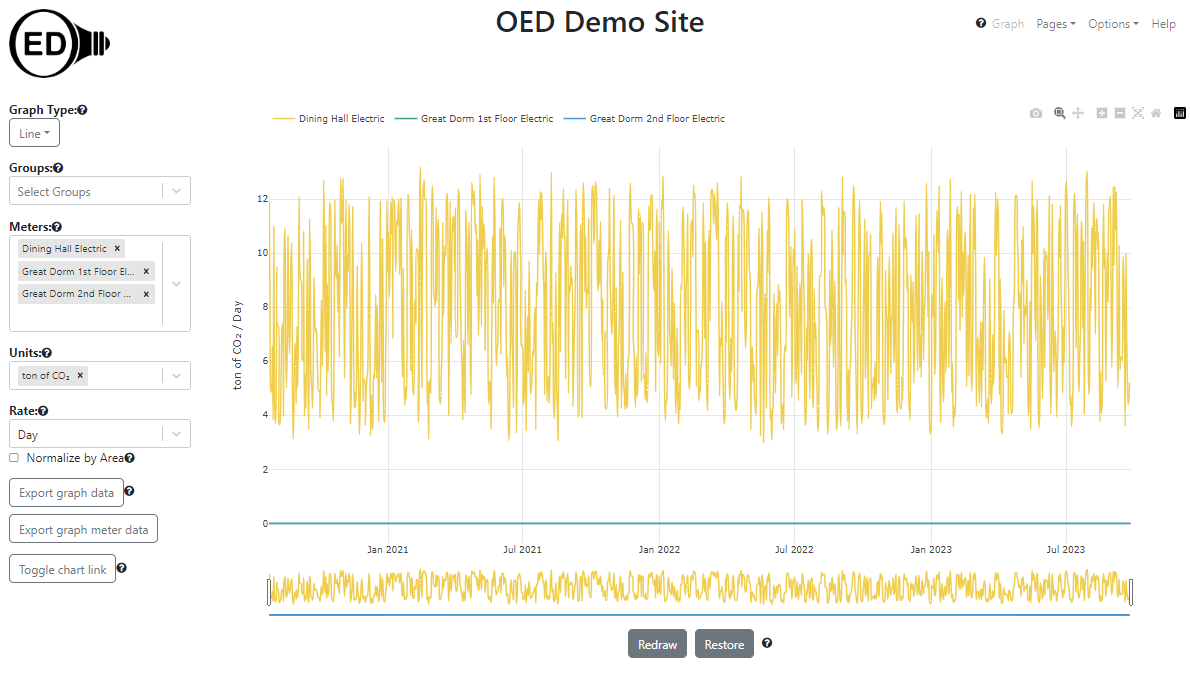 line graphic with three meters in CO2 units