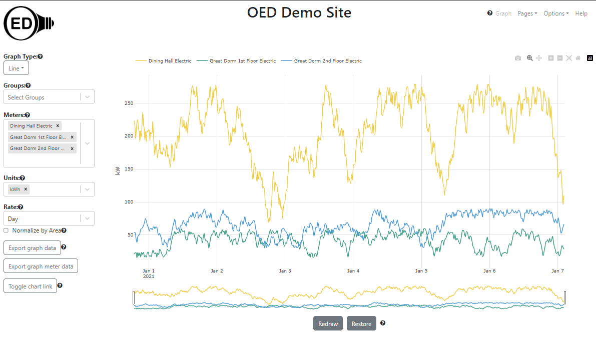 line graphic for one week with original meter data