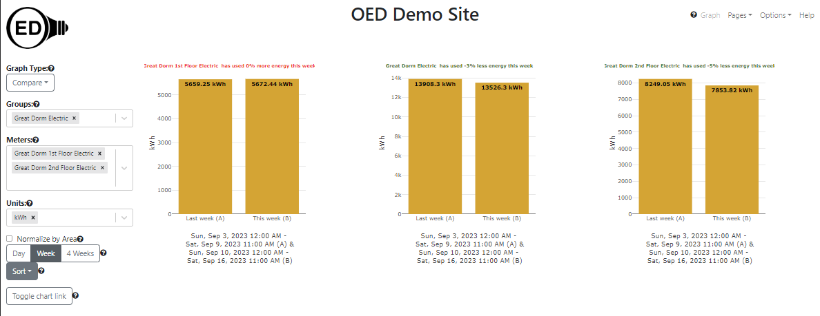 compare graphic with two meters and a group of those meters for 1 week